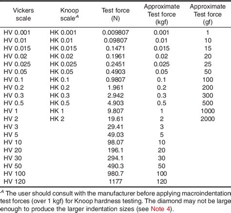 knoop and vickers hardness test|vickers hardness test chart.